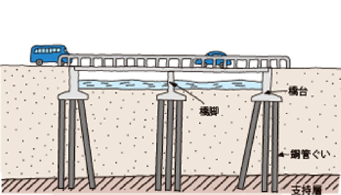 道路・鉄道分野の構造物の基礎