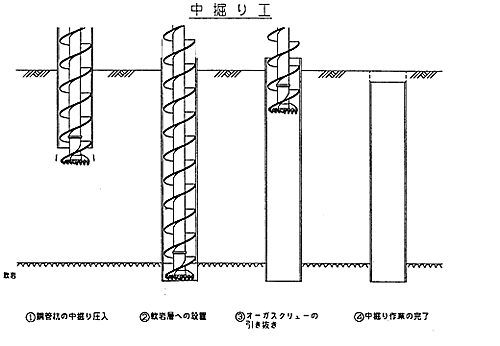 中堀り工