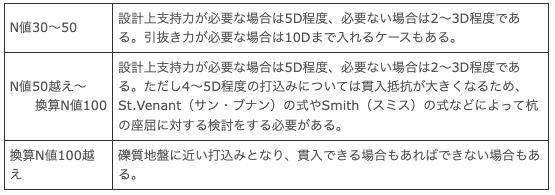 支持層への根入れ長の目安