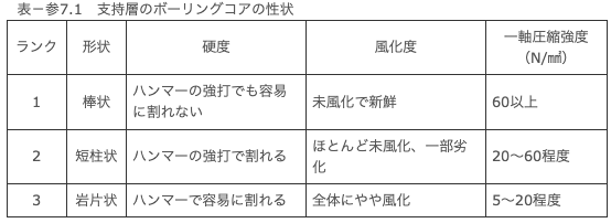 支持層のボーリングコアの性状