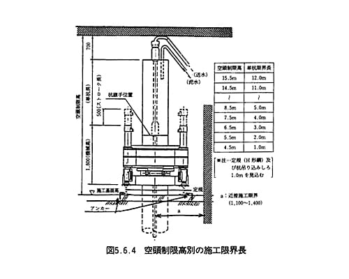 空頭制限高別の施工限界長