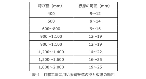 打撃工法に用いる鋼管杭の径と板厚の範囲