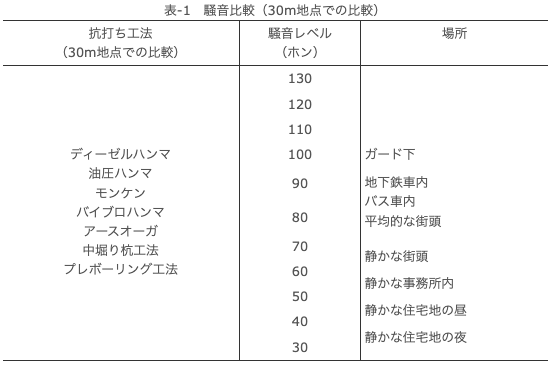 騒音比較（30m地点での比較）