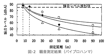 騒音測定結果(バイブロハンマ)