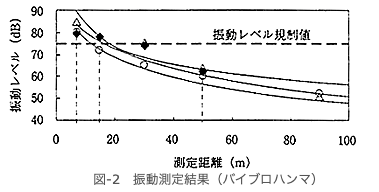 振動測定結果（バイブロハンマ）