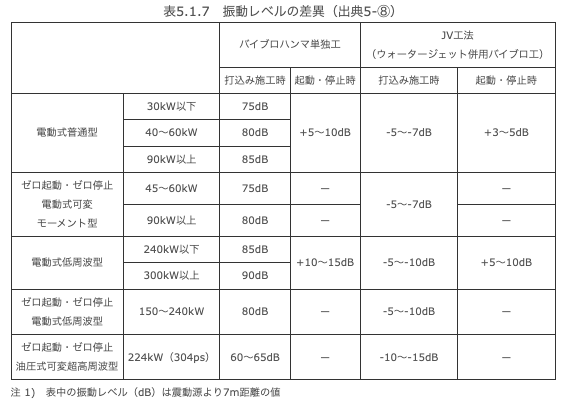 振動レベルの差異