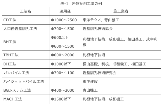 岩盤掘削工法の例