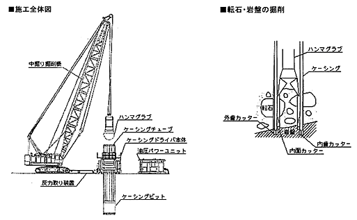 CD工法（オールケーシング岩盤掘削工法）