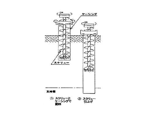 大口径岩盤掘削工法（二軸同軸式アースオーガ掘削工法）