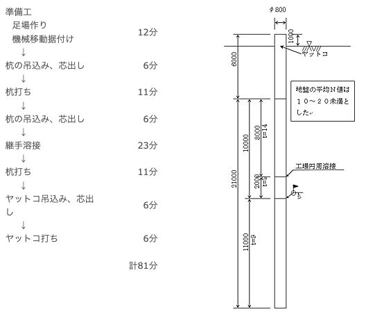 杭施工の時間配分