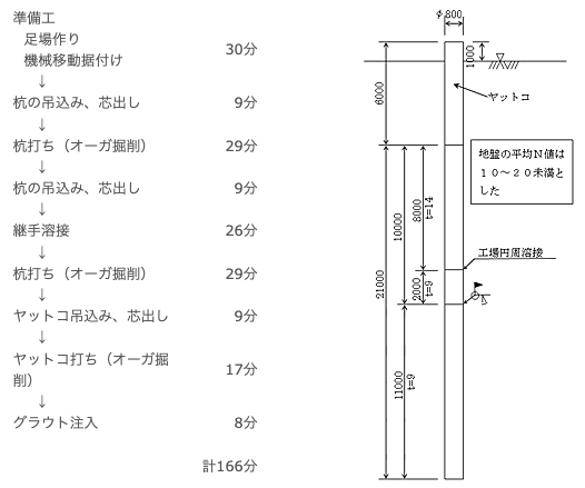 杭施工の時間配分