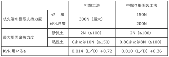 設計諸元の違い