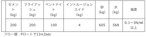 仮締切り部中詰め低強度モルタル配合例