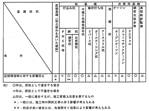 近接工事設計施工標準