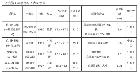 近接施工の事例