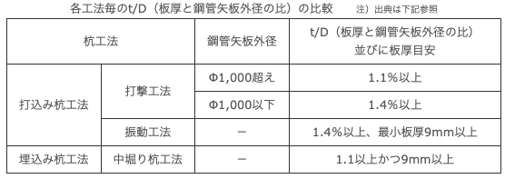 各工法毎のt/D（板厚と鋼管矢板外径の比）の比較