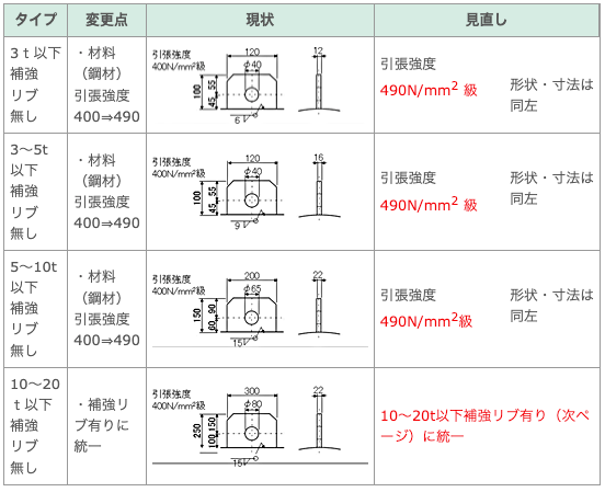 標準吊金具の仕様見直し一覧