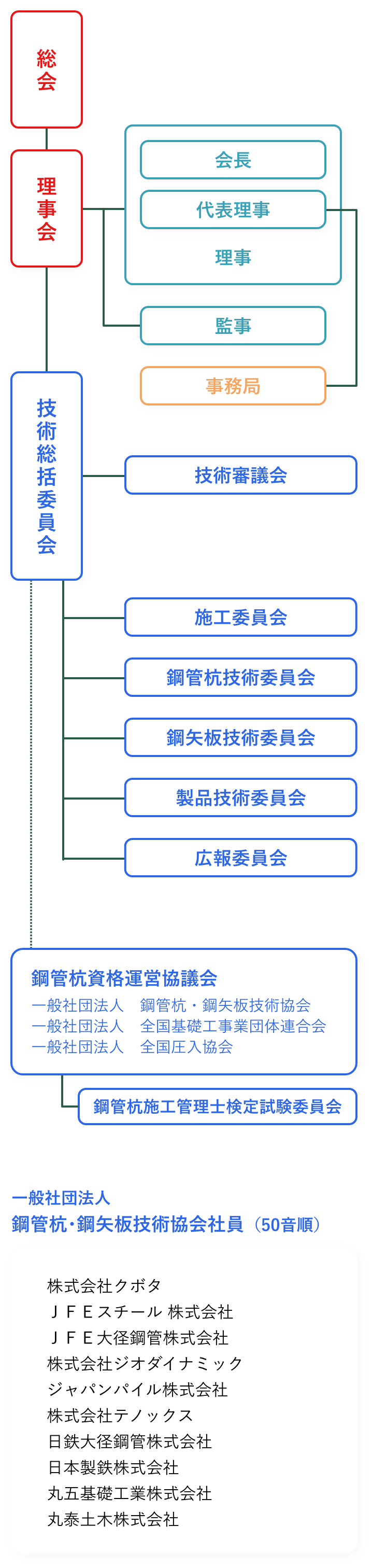 一般社団法人 鋼管杭・鋼矢板技術協会組織図